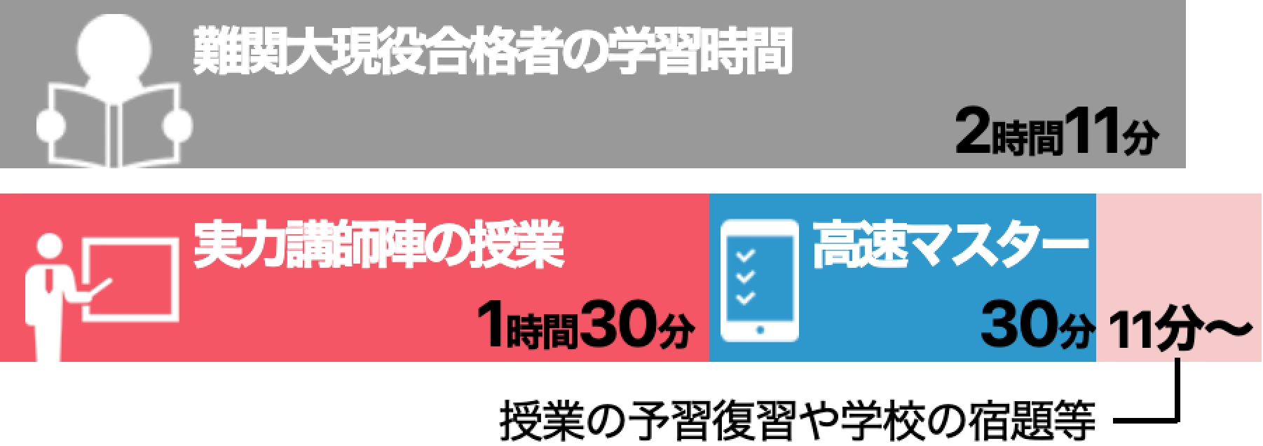 【高1東進生の一日の勉強時間例】の図